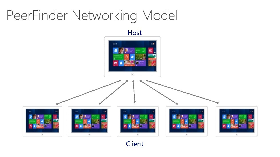 Peer. Finder Networking Model Host Client 