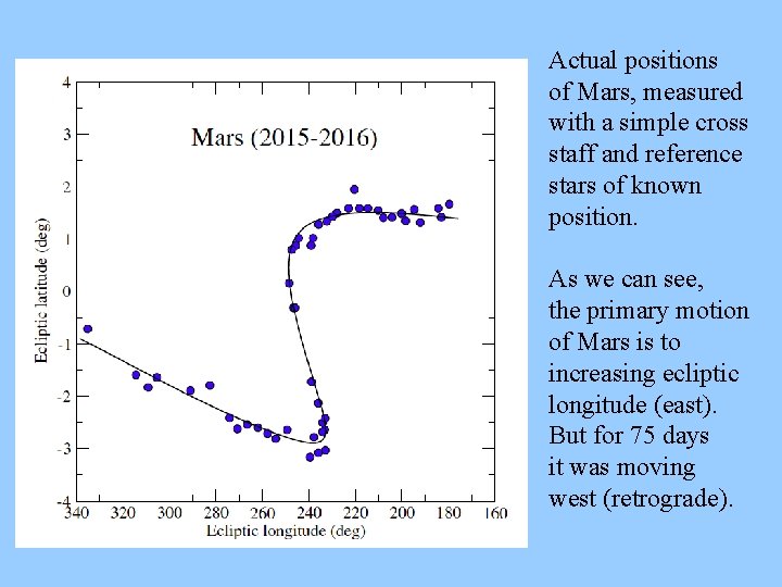 Actual positions of Mars, measured with a simple cross staff and reference stars of