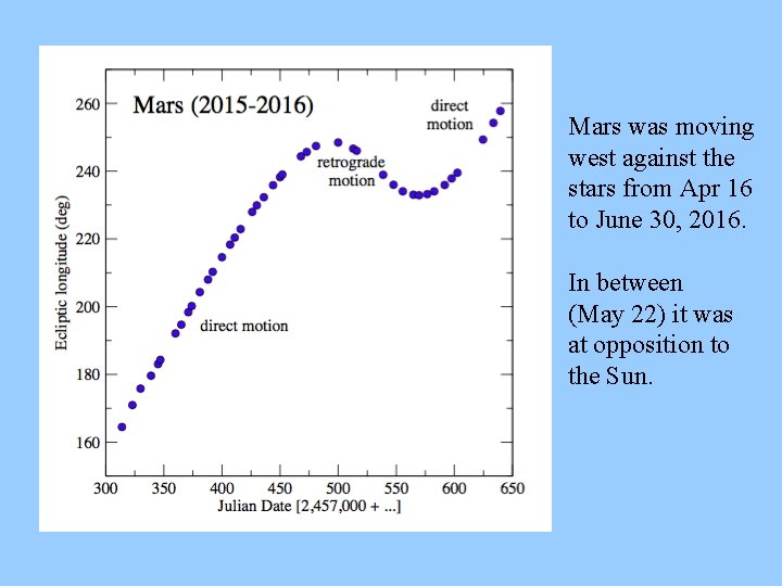 Mars was moving west against the stars from Apr 16 to June 30, 2016.