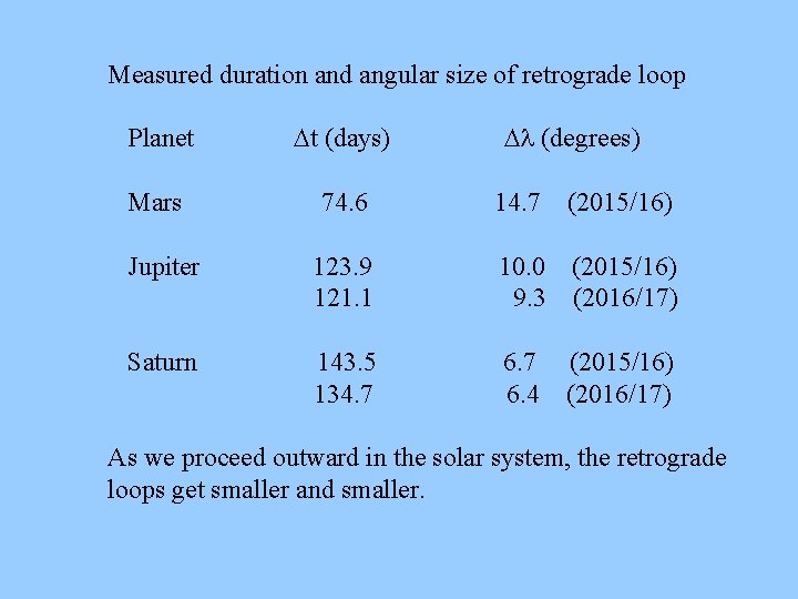 Measured duration and angular size of retrograde loop Planet Dt (days) Mars 74. 6