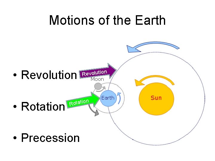 Motions of the Earth • Revolution • Rotation n Rotatio • Precession n Revolutio