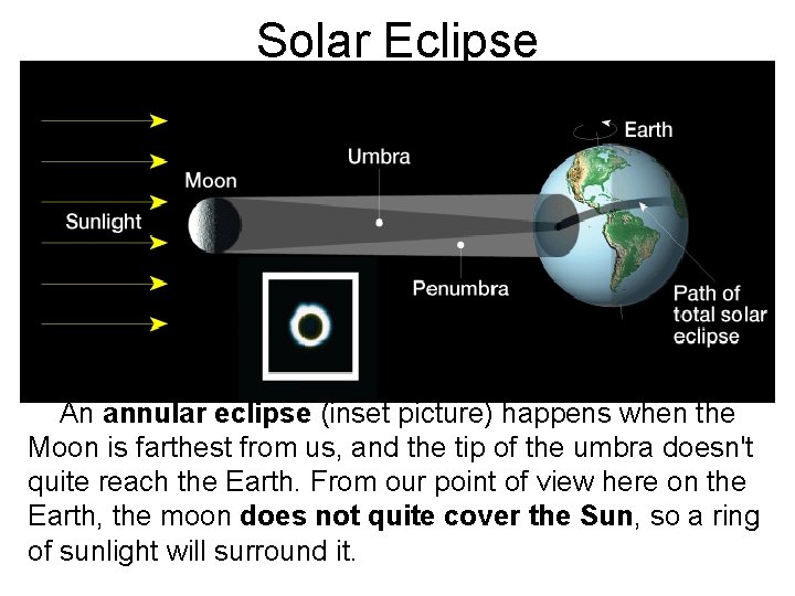 Solar Eclipse An annular eclipse (inset picture) happens when the Moon is farthest from