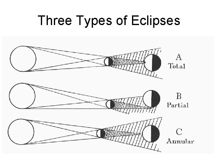 Three Types of Eclipses 
