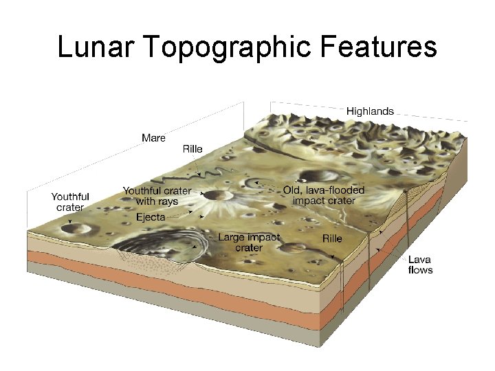 Lunar Topographic Features 