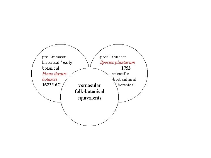 pre Linnaean historical / early botanical Pinax theatri botanici 1623/1671 post-Linnaean Species plantarum 1753