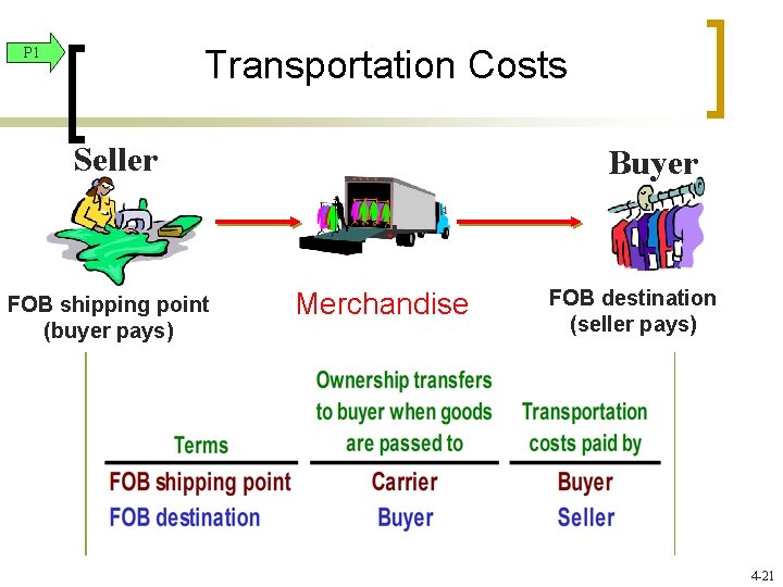 Transportation Costs P 1 Seller FOB shipping point (buyer pays) Buyer Merchandise FOB destination Transportation Costs P 1 Seller FOB shipping point (buyer pays) Buyer Merchandise FOB destination