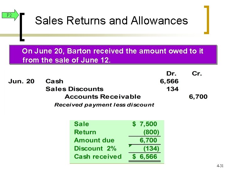 P 2 Sales Returns and Allowances On June 20, Barton received the amount owed P 2 Sales Returns and Allowances On June 20, Barton received the amount owed