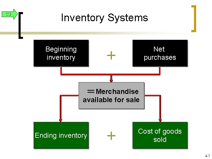 C 2 Inventory Systems Beginning inventory Net purchases + = Merchandise available for sale C 2 Inventory Systems Beginning inventory Net purchases + = Merchandise available for sale
