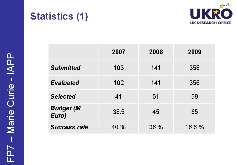 FP 7 – Marie Curie - IAPP Statistics (1) 2007 2008 2009 Submitted 103