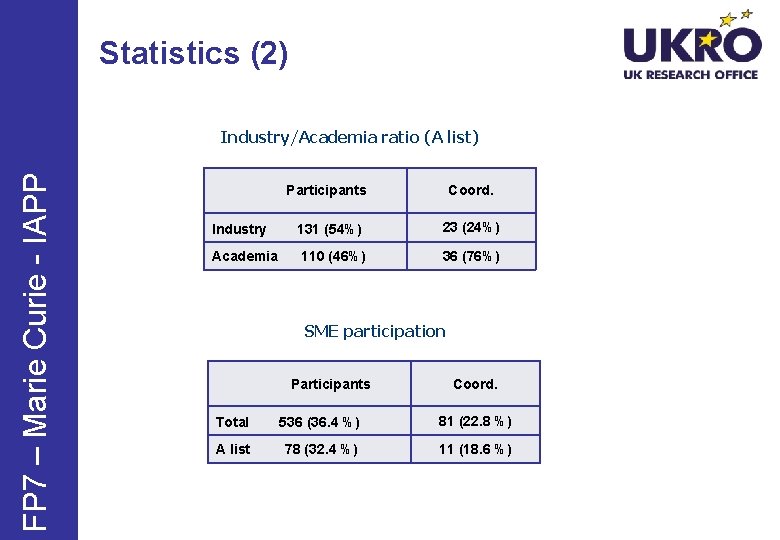 Statistics (2) FP 7 – Marie Curie - IAPP Industry/Academia ratio (A list) Participants