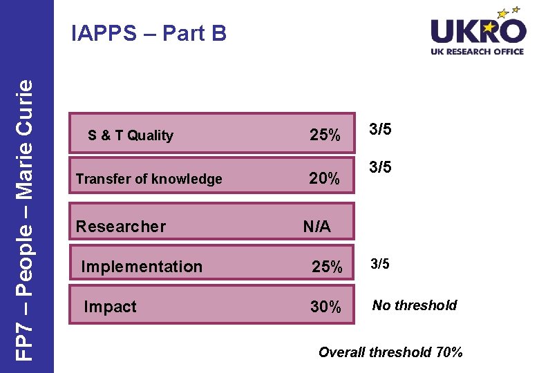 FP 7 – People – Marie Curie IAPPS – Part B S & T