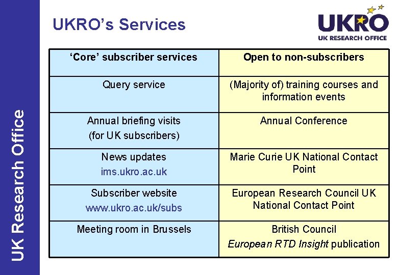 UK Research Office UKRO’s Services ‘Core’ subscriber services Open to non-subscribers Query service (Majority