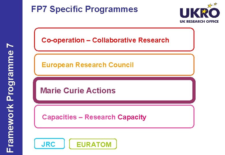 Framework Programme 7 FP 7 Specific Programmes Co-operation – Collaborative Research European Research Council