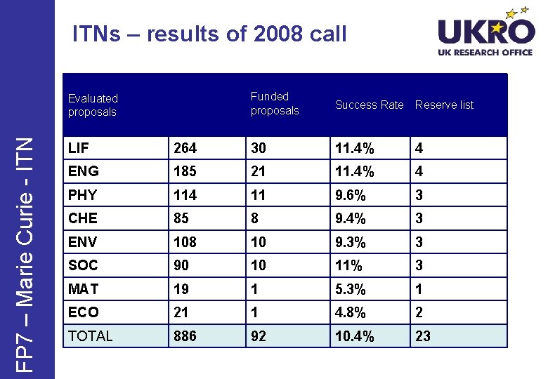 ITNs – results of 2008 call FP 7 – Marie Curie - ITN Evaluated