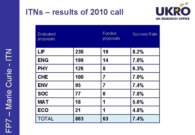 ITNs – results of 2010 call FP 7 – Marie Curie - ITN Evaluated