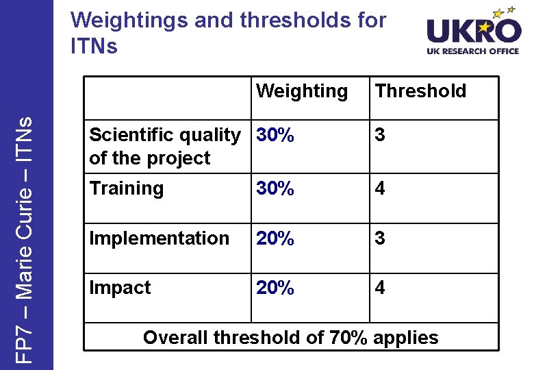 Weightings and thresholds for ITNs FP 7 – Marie Curie – ITNs Weighting Threshold