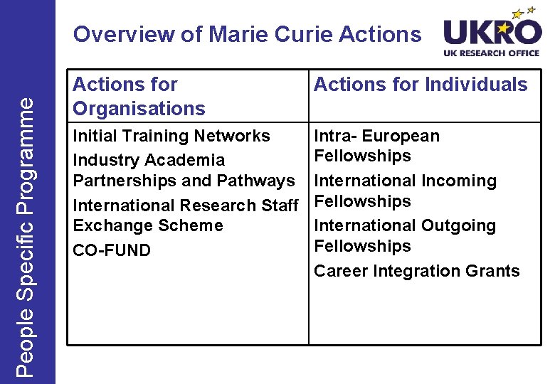 People Specific Programme Overview of Marie Curie Actions for Organisations Actions for Individuals Initial