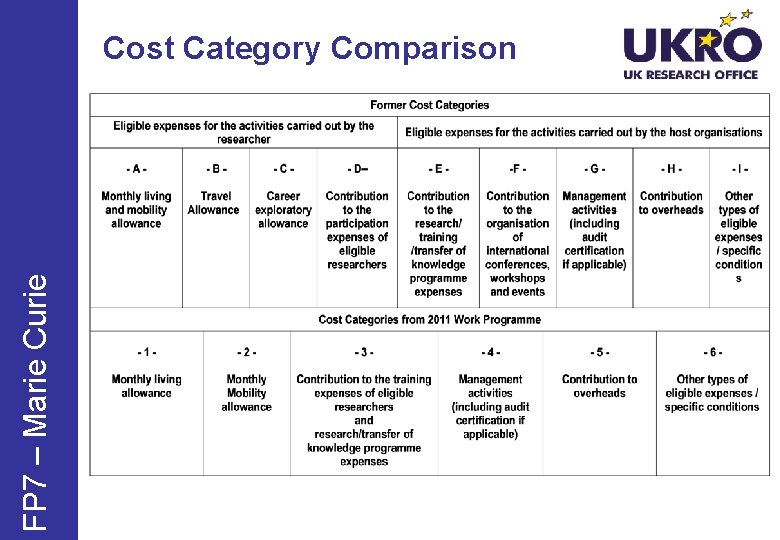FP 7 – Marie Curie Cost Category Comparison 