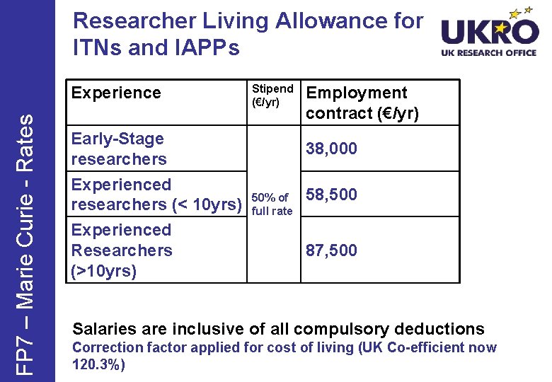 Researcher Living Allowance for ITNs and IAPPs FP 7 – Marie Curie - Rates