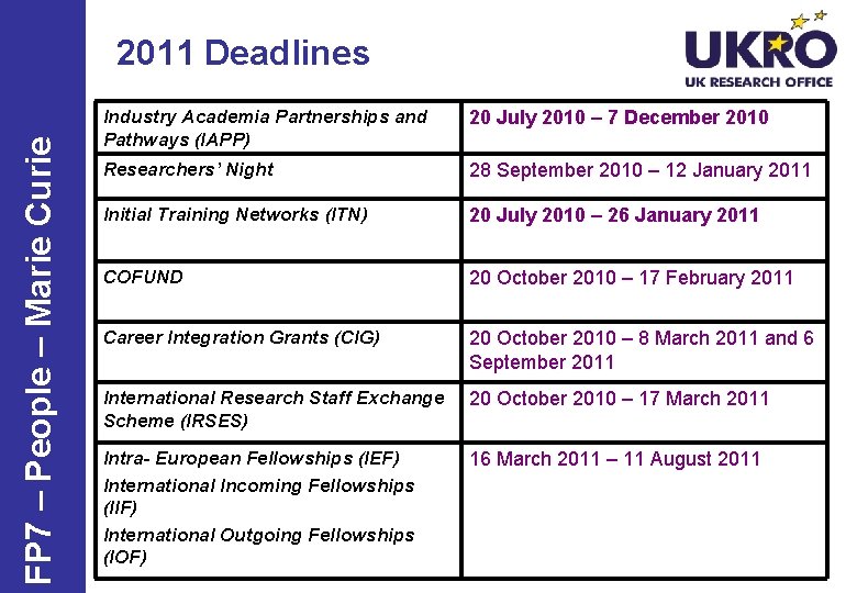 FP 7 – People – Marie Curie 2011 Deadlines Industry Academia Partnerships and Pathways