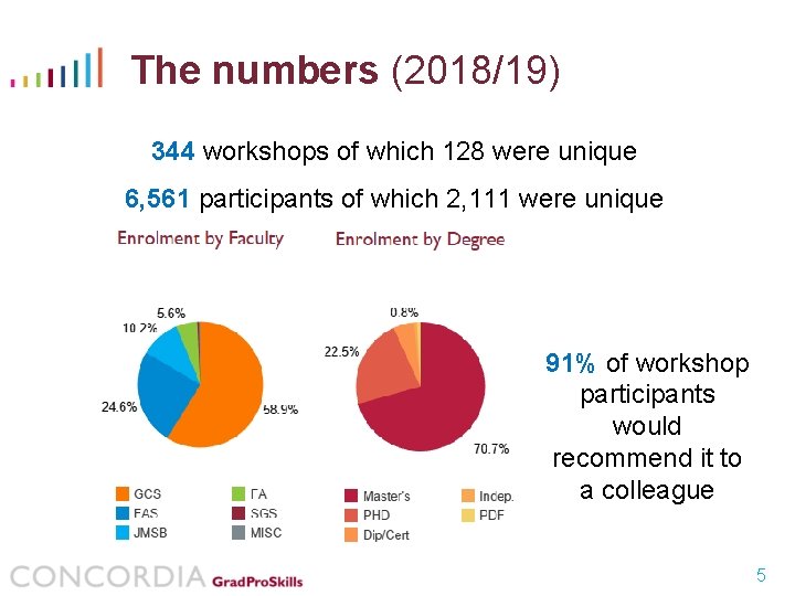 The numbers (2018/19) 344 workshops of which 128 were unique 6, 561 participants of