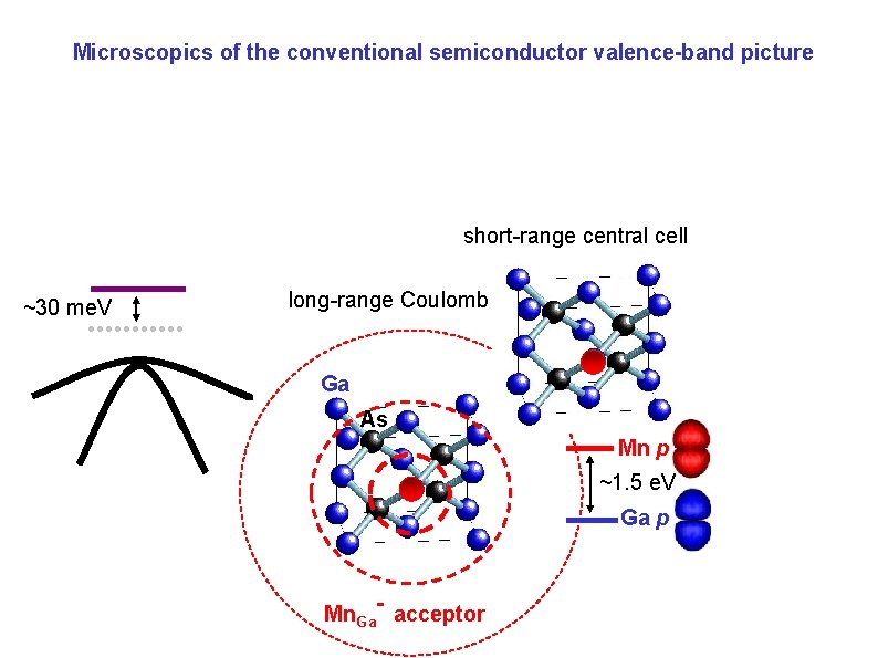 Microscopics of the conventional semiconductor valence-band picture short-range central cell ~30 me. V long-range Microscopics of the conventional semiconductor valence-band picture short-range central cell ~30 me. V long-range