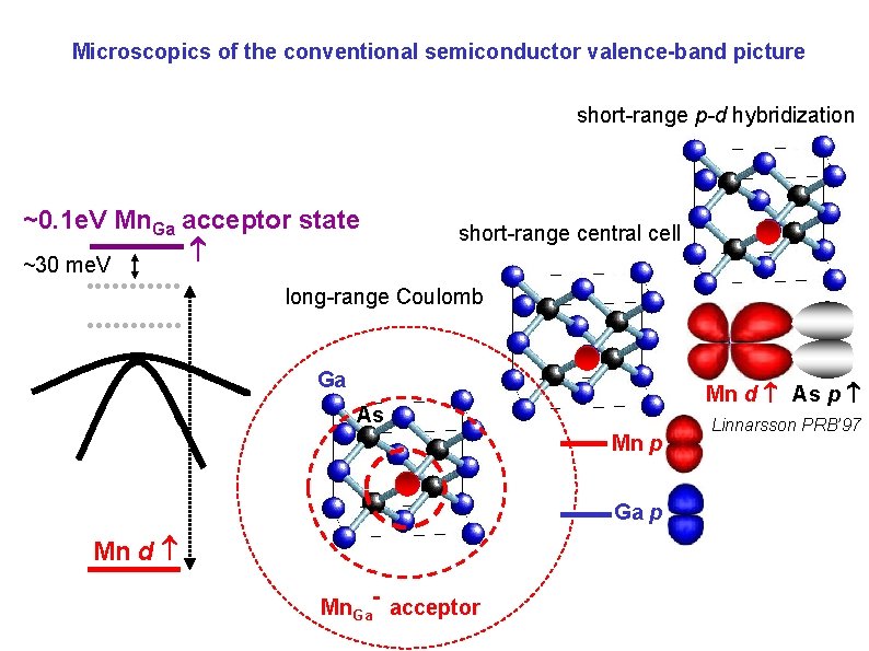 Microscopics of the conventional semiconductor valence-band picture short-range p-d hybridization ~0. 1 e. V Microscopics of the conventional semiconductor valence-band picture short-range p-d hybridization ~0. 1 e. V