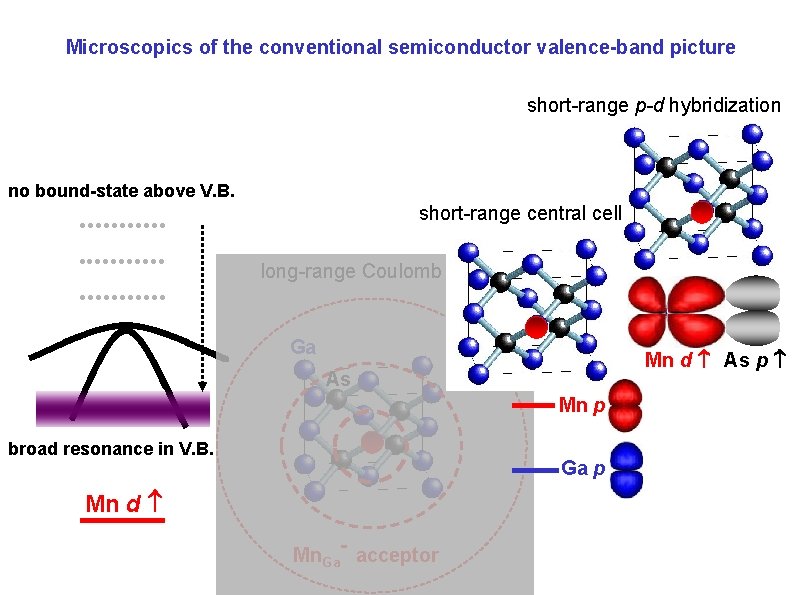 Microscopics of the conventional semiconductor valence-band picture short-range p-d hybridization no bound-state above V. Microscopics of the conventional semiconductor valence-band picture short-range p-d hybridization no bound-state above V.