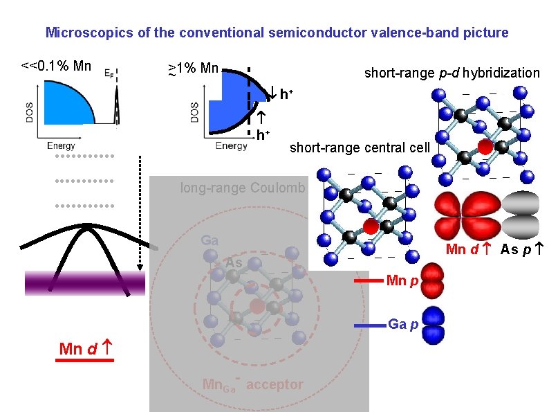 Microscopics of the conventional semiconductor valence-band picture <<0. 1% Mn >1% Mn ~ short-range Microscopics of the conventional semiconductor valence-band picture <<0. 1% Mn >1% Mn ~ short-range