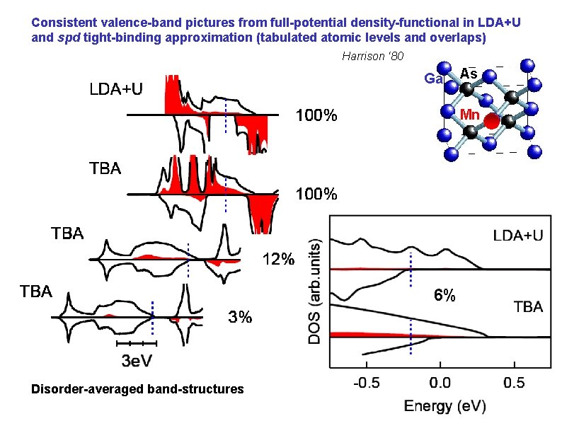 Consistent valence-band pictures from full-potential density-functional in LDA+U and spd tight-binding approximation (tabulated atomic Consistent valence-band pictures from full-potential density-functional in LDA+U and spd tight-binding approximation (tabulated atomic