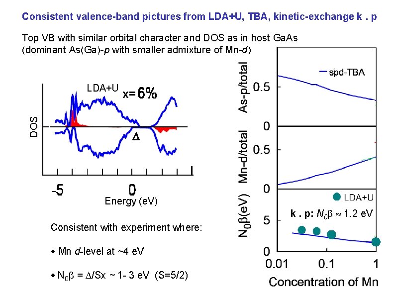 Consistent valence-band pictures from LDA+U, TBA, kinetic-exchange k. p Top VB with similar orbital Consistent valence-band pictures from LDA+U, TBA, kinetic-exchange k. p Top VB with similar orbital