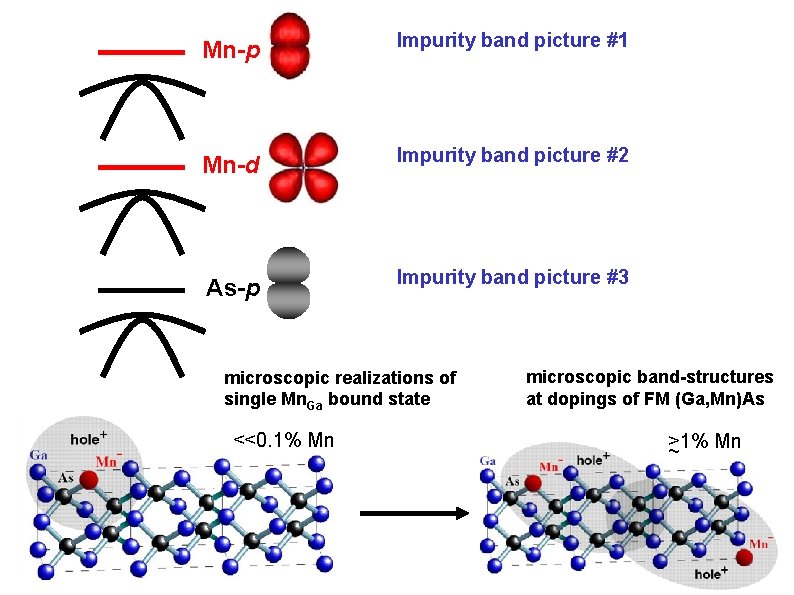 Mn-p Impurity band picture #1 Mn-d Impurity band picture #2 As-p Impurity band picture Mn-p Impurity band picture #1 Mn-d Impurity band picture #2 As-p Impurity band picture