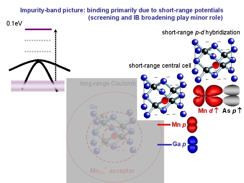 Impurity-band picture: binding primarily due to short-range potentials (screening and IB broadening play minor Impurity-band picture: binding primarily due to short-range potentials (screening and IB broadening play minor