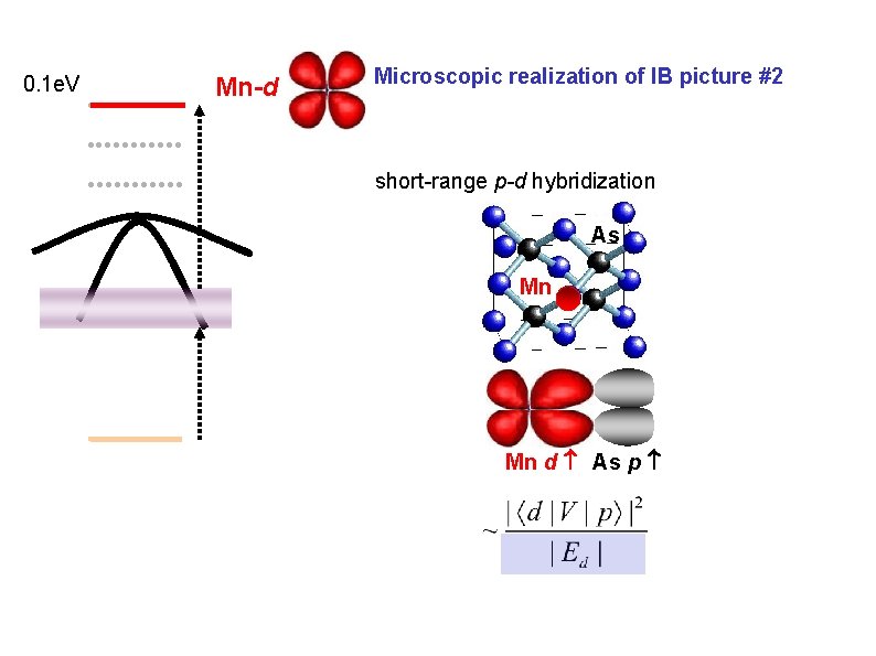0. 1 e. V Mn-d Microscopic realization of IB picture #2 short-range p-d hybridization 0. 1 e. V Mn-d Microscopic realization of IB picture #2 short-range p-d hybridization