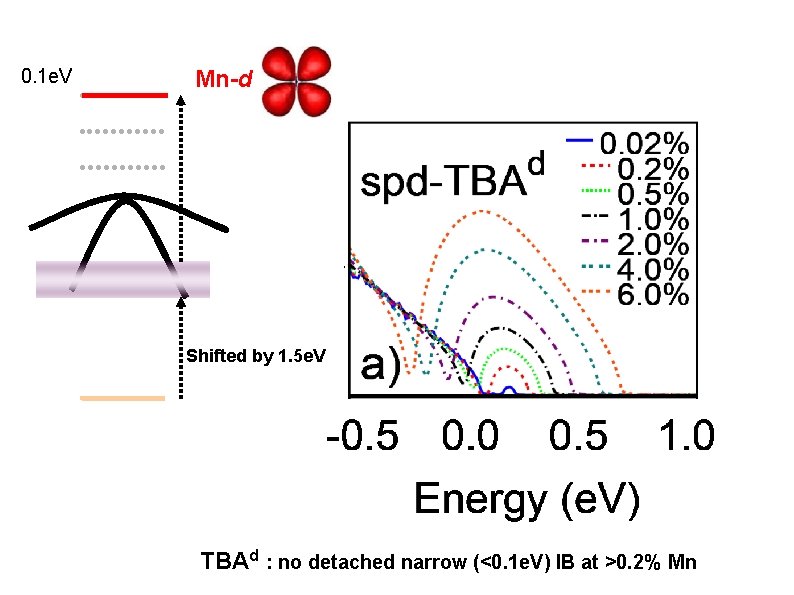 0. 1 e. V Mn-d Shifted by 1. 5 e. V TBAd : no 0. 1 e. V Mn-d Shifted by 1. 5 e. V TBAd : no