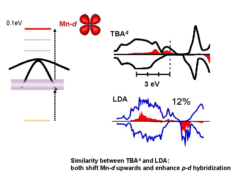 0. 1 e. V Mn-d TBAd 3 e. V LDA Similarity between TBAd and 0. 1 e. V Mn-d TBAd 3 e. V LDA Similarity between TBAd and