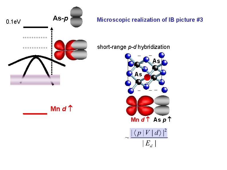 0. 1 e. V As-p Microscopic realization of IB picture #3 short-range p-d hybridization 0. 1 e. V As-p Microscopic realization of IB picture #3 short-range p-d hybridization