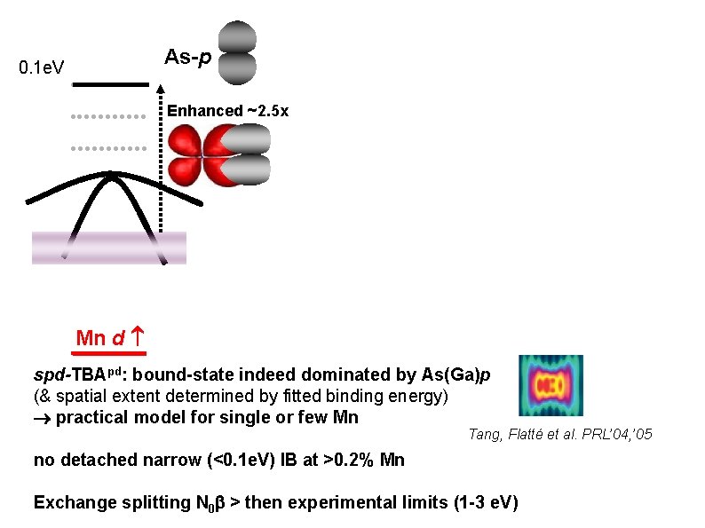 As-p 0. 1 e. V Enhanced ~2. 5 x Mn d spd-TBApd: bound-state indeed As-p 0. 1 e. V Enhanced ~2. 5 x Mn d spd-TBApd: bound-state indeed