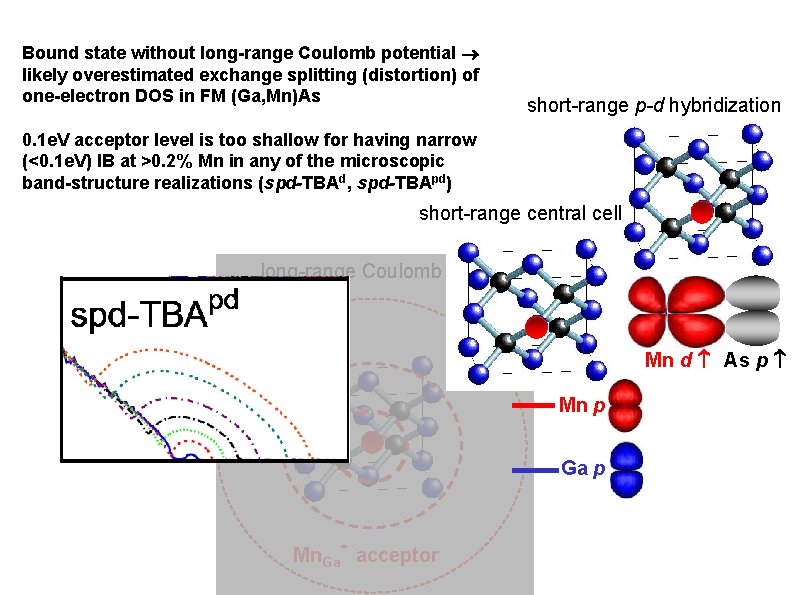 Bound state without long-range Coulomb potential likely overestimated exchange splitting (distortion) of one-electron DOS Bound state without long-range Coulomb potential likely overestimated exchange splitting (distortion) of one-electron DOS
