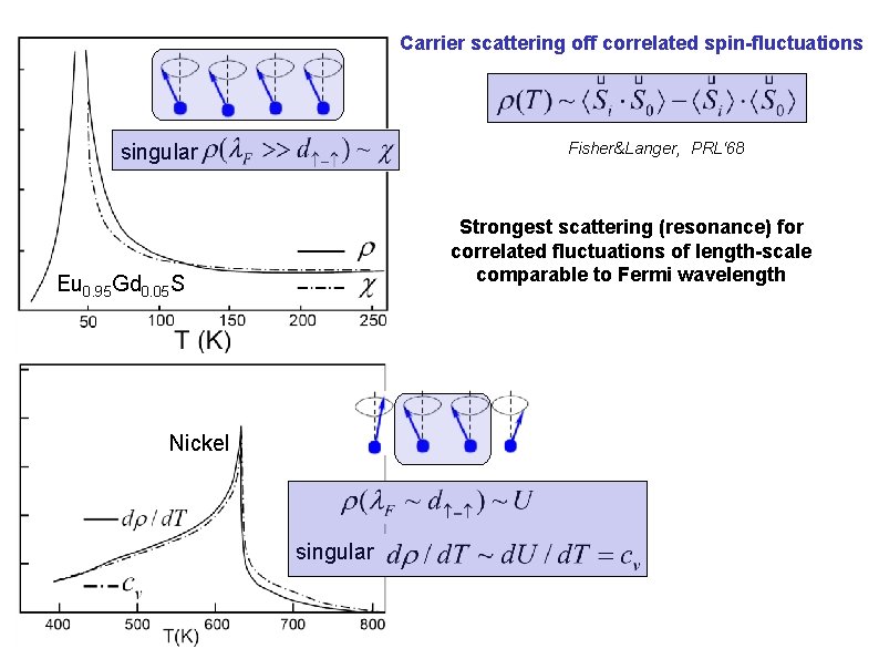 Carrier scattering off correlated spin-fluctuations Fisher&Langer, PRL‘ 68 singular Strongest scattering (resonance) for correlated Carrier scattering off correlated spin-fluctuations Fisher&Langer, PRL‘ 68 singular Strongest scattering (resonance) for correlated