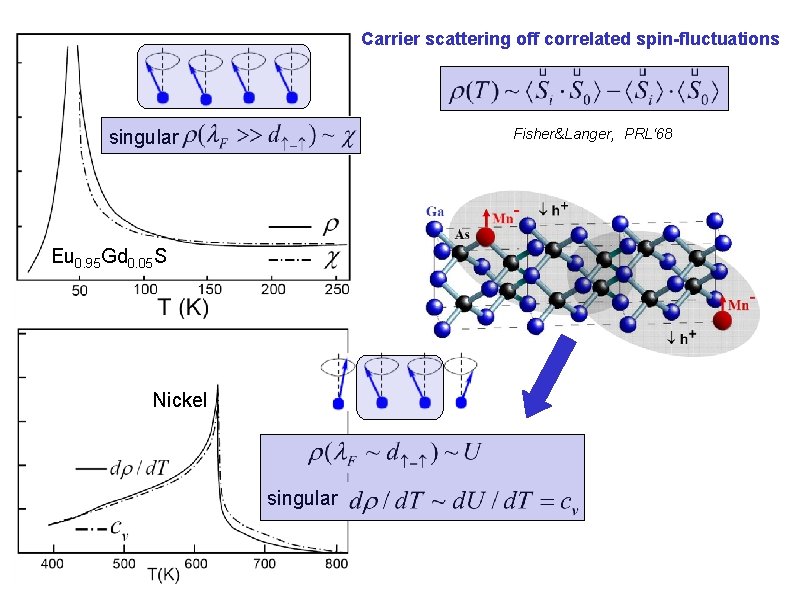 Carrier scattering off correlated spin-fluctuations Fisher&Langer, PRL‘ 68 singular Eu 0. 95 Gd 0. Carrier scattering off correlated spin-fluctuations Fisher&Langer, PRL‘ 68 singular Eu 0. 95 Gd 0.