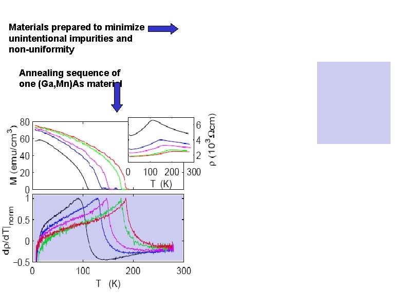 Materials prepared to minimize unintentional impurities and non-uniformity Annealing sequence of one (Ga, Mn)As Materials prepared to minimize unintentional impurities and non-uniformity Annealing sequence of one (Ga, Mn)As