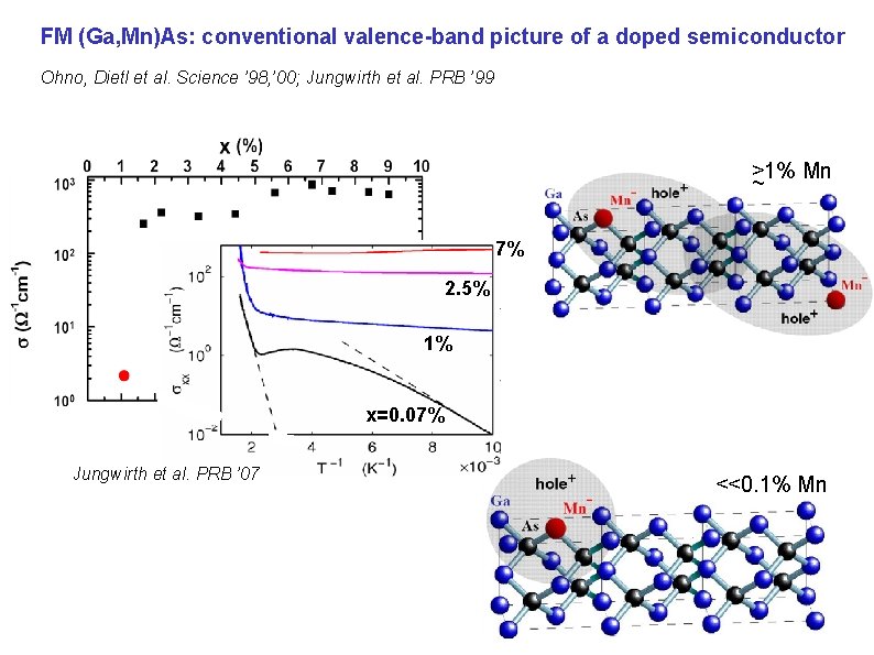 FM (Ga, Mn)As: conventional valence-band picture of a doped semiconductor Ohno, Dietl et al. FM (Ga, Mn)As: conventional valence-band picture of a doped semiconductor Ohno, Dietl et al.