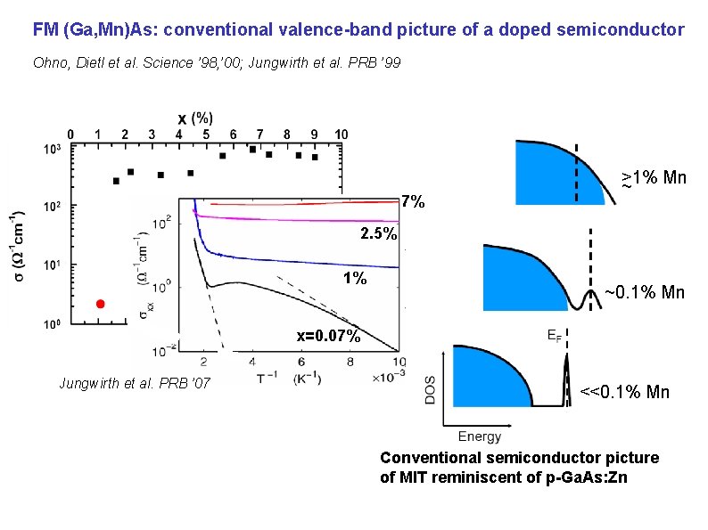 FM (Ga, Mn)As: conventional valence-band picture of a doped semiconductor Ohno, Dietl et al. FM (Ga, Mn)As: conventional valence-band picture of a doped semiconductor Ohno, Dietl et al.