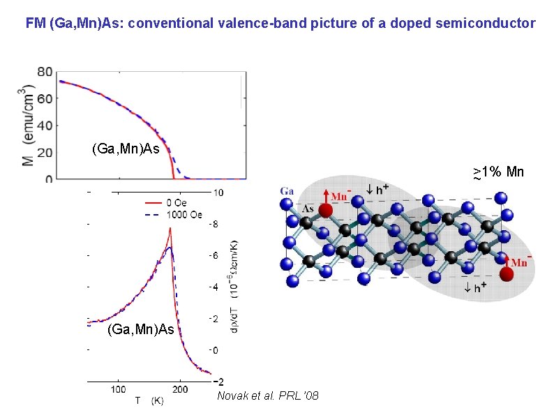 FM (Ga, Mn)As: conventional valence-band picture of a doped semiconductor (Ga, Mn)As >1% Mn FM (Ga, Mn)As: conventional valence-band picture of a doped semiconductor (Ga, Mn)As >1% Mn