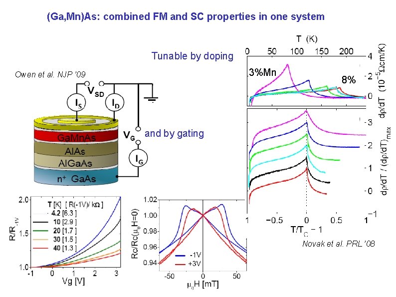 (Ga, Mn)As: combined FM and SC properties in one system Tunable by doping 3%Mn (Ga, Mn)As: combined FM and SC properties in one system Tunable by doping 3%Mn