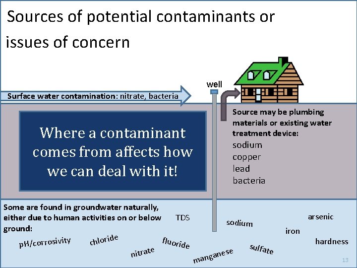 Sources of potential contaminants or issues of concern well Surface water contamination: nitrate, bacteria