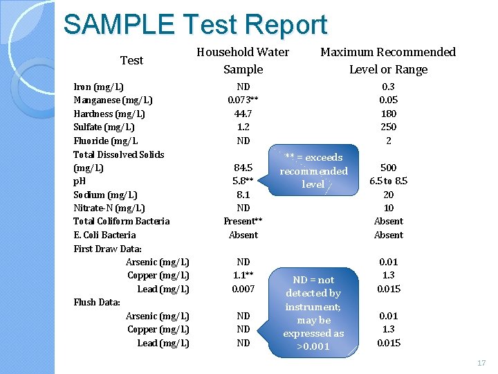 SAMPLE Test Report Test Iron (mg/L) Manganese (mg/L) Hardness (mg/L) Sulfate (mg/L) Fluoride (mg/L