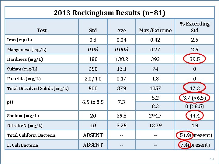 2013 Rockingham Results (n=81) Std Ave Max/Extreme % Exceeding Std 0. 3 0. 04