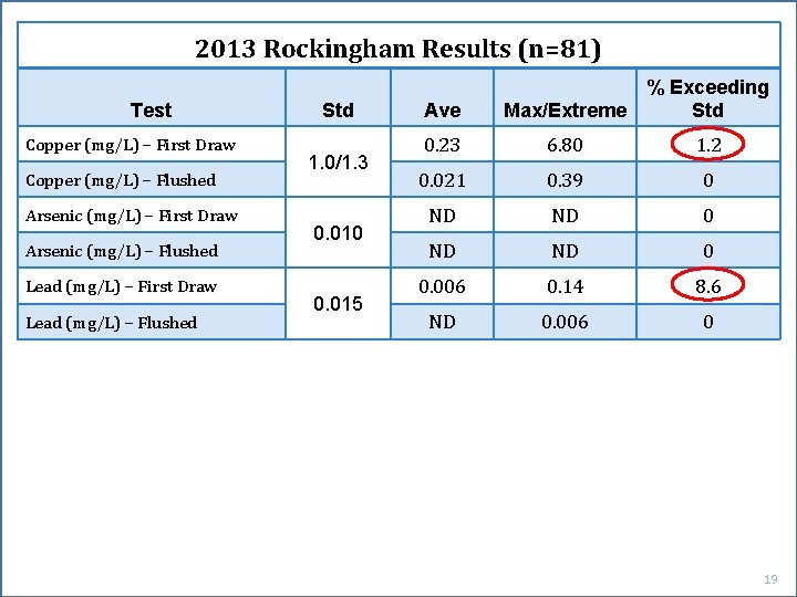 2013 Rockingham Results (n=81) Test Copper (mg/L) – First Draw Copper (mg/L) – Flushed